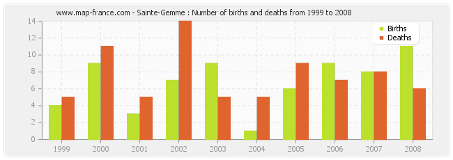 Sainte-Gemme : Number of births and deaths from 1999 to 2008