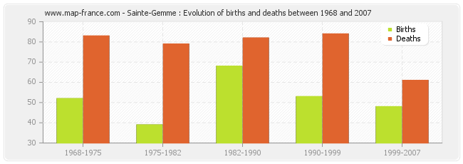 Sainte-Gemme : Evolution of births and deaths between 1968 and 2007