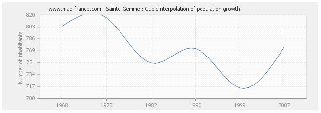 Sainte-Gemme : Cubic interpolation of population growth