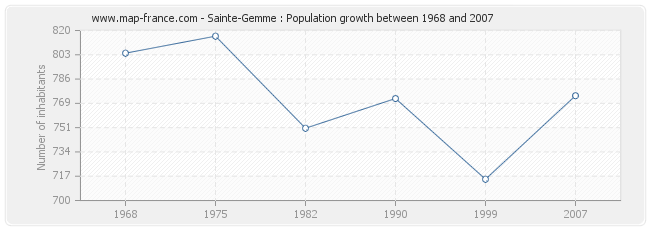 Population Sainte-Gemme