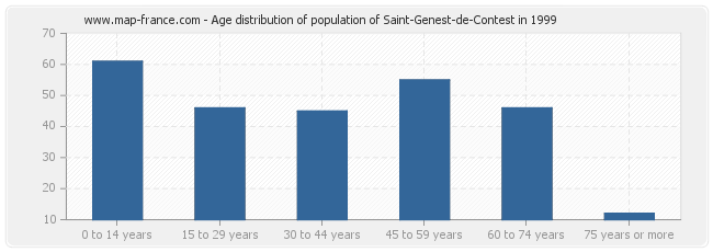 Age distribution of population of Saint-Genest-de-Contest in 1999