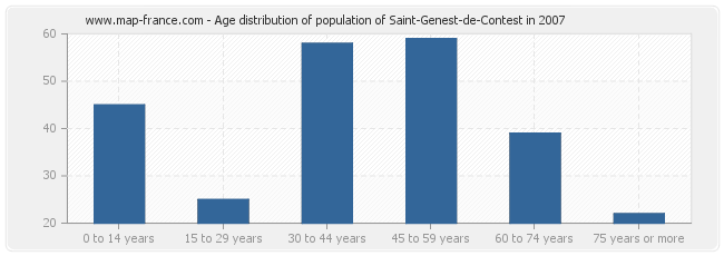 Age distribution of population of Saint-Genest-de-Contest in 2007