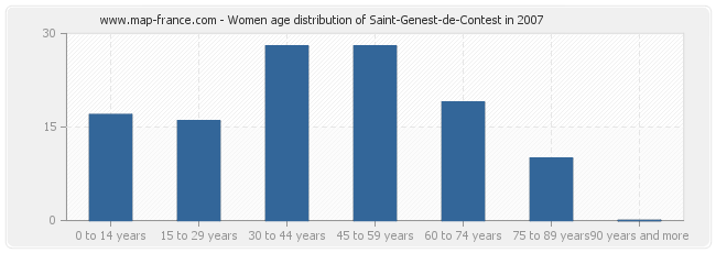 Women age distribution of Saint-Genest-de-Contest in 2007