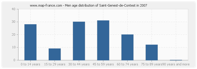 Men age distribution of Saint-Genest-de-Contest in 2007