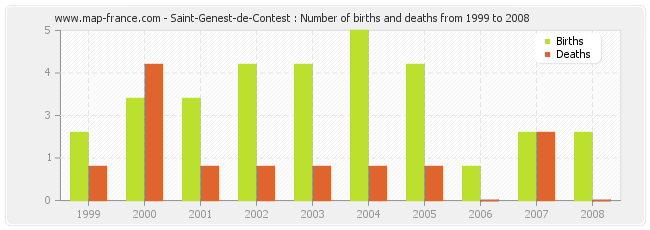 Saint-Genest-de-Contest : Number of births and deaths from 1999 to 2008
