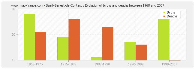 Saint-Genest-de-Contest : Evolution of births and deaths between 1968 and 2007