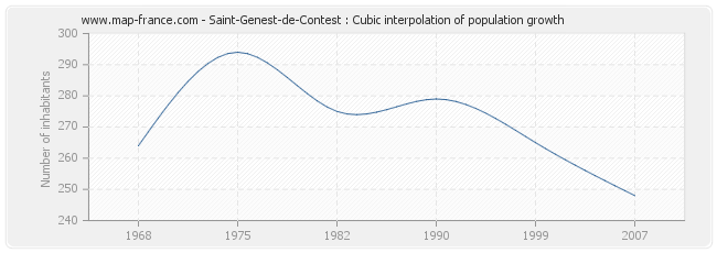 Saint-Genest-de-Contest : Cubic interpolation of population growth