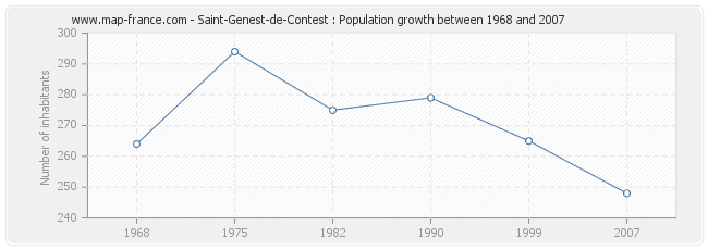 Population Saint-Genest-de-Contest