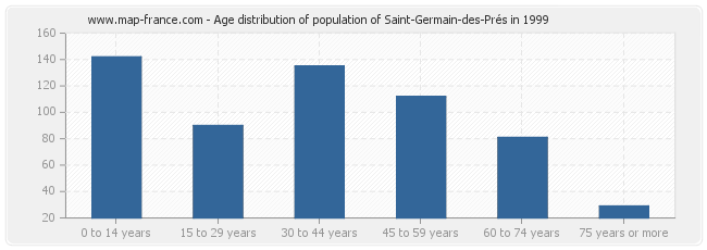 Age distribution of population of Saint-Germain-des-Prés in 1999