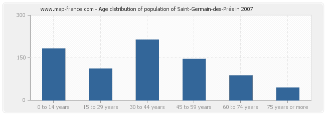 Age distribution of population of Saint-Germain-des-Prés in 2007