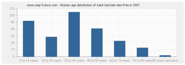 Women age distribution of Saint-Germain-des-Prés in 2007