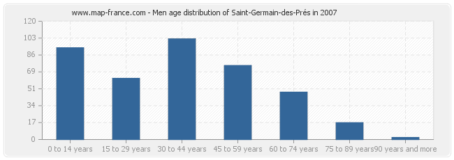 Men age distribution of Saint-Germain-des-Prés in 2007