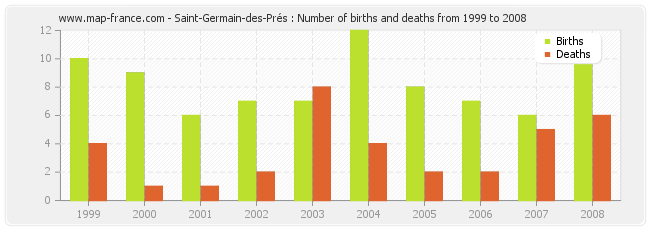 Saint-Germain-des-Prés : Number of births and deaths from 1999 to 2008