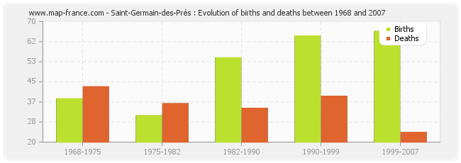 Saint-Germain-des-Prés : Evolution of births and deaths between 1968 and 2007