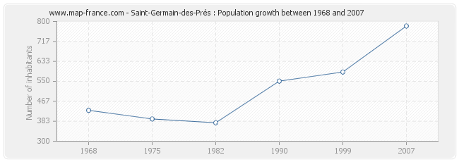 Population Saint-Germain-des-Prés