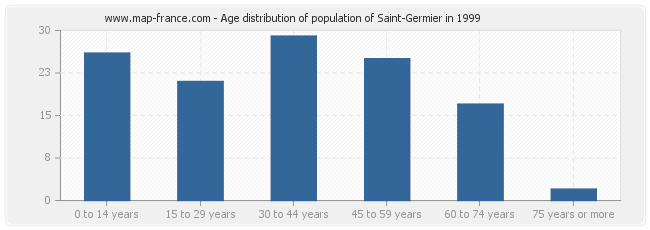 Age distribution of population of Saint-Germier in 1999