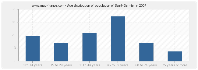 Age distribution of population of Saint-Germier in 2007