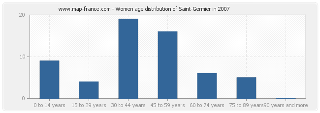 Women age distribution of Saint-Germier in 2007