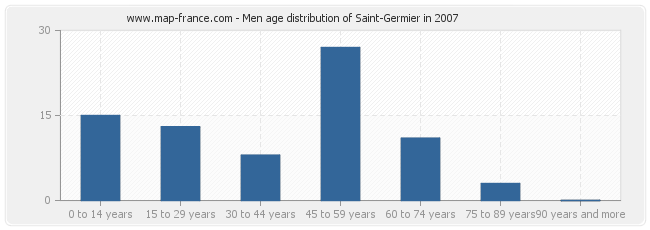 Men age distribution of Saint-Germier in 2007