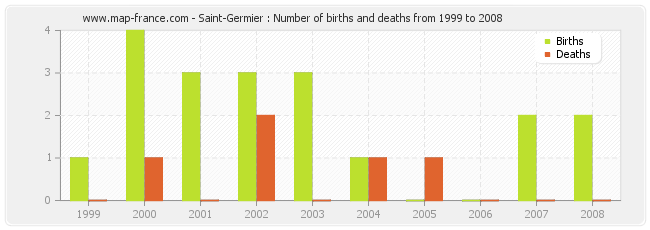 Saint-Germier : Number of births and deaths from 1999 to 2008
