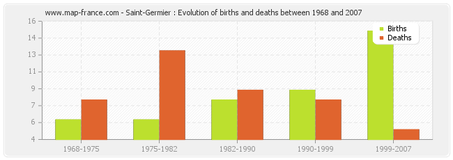 Saint-Germier : Evolution of births and deaths between 1968 and 2007