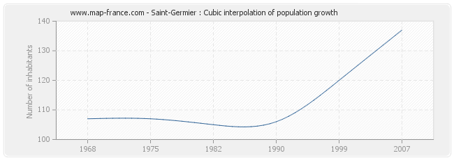 Saint-Germier : Cubic interpolation of population growth