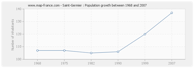 Population Saint-Germier