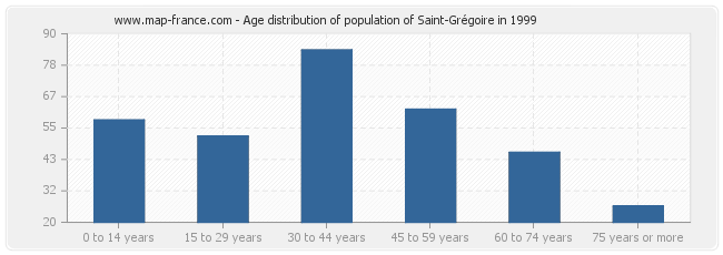 Age distribution of population of Saint-Grégoire in 1999