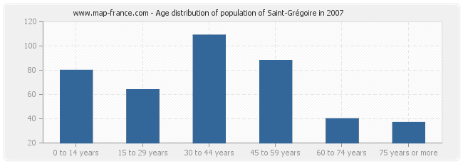 Age distribution of population of Saint-Grégoire in 2007