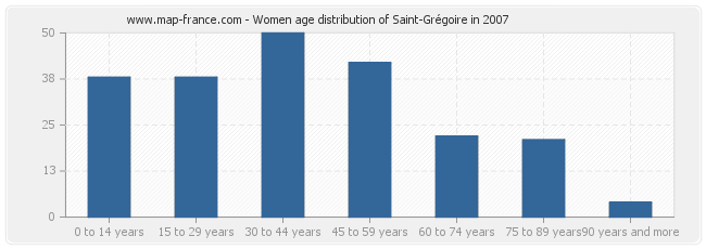 Women age distribution of Saint-Grégoire in 2007