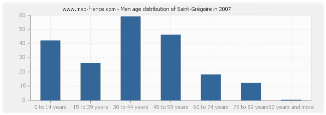 Men age distribution of Saint-Grégoire in 2007