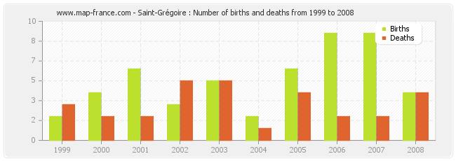 Saint-Grégoire : Number of births and deaths from 1999 to 2008