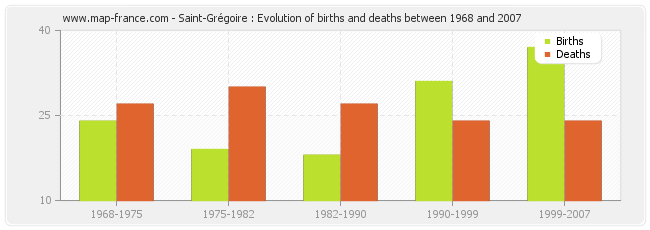 Saint-Grégoire : Evolution of births and deaths between 1968 and 2007