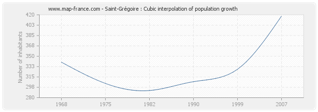 Saint-Grégoire : Cubic interpolation of population growth