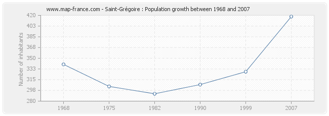 Population Saint-Grégoire