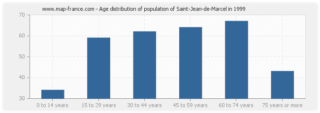 Age distribution of population of Saint-Jean-de-Marcel in 1999