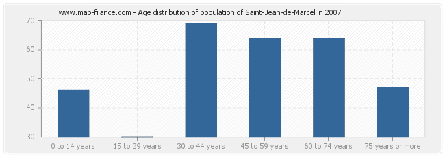 Age distribution of population of Saint-Jean-de-Marcel in 2007