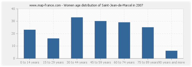 Women age distribution of Saint-Jean-de-Marcel in 2007