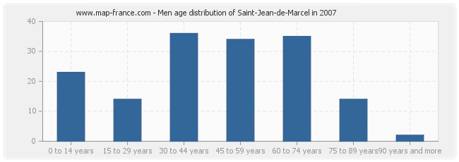 Men age distribution of Saint-Jean-de-Marcel in 2007