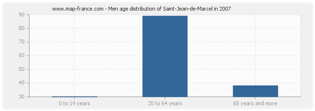 Men age distribution of Saint-Jean-de-Marcel in 2007