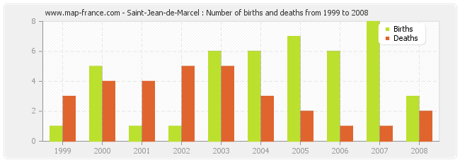 Saint-Jean-de-Marcel : Number of births and deaths from 1999 to 2008