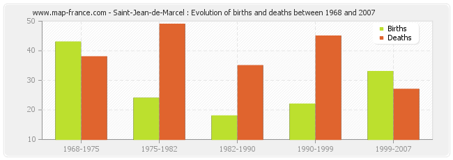 Saint-Jean-de-Marcel : Evolution of births and deaths between 1968 and 2007