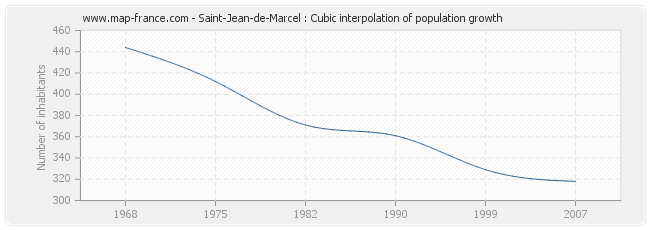 Saint-Jean-de-Marcel : Cubic interpolation of population growth