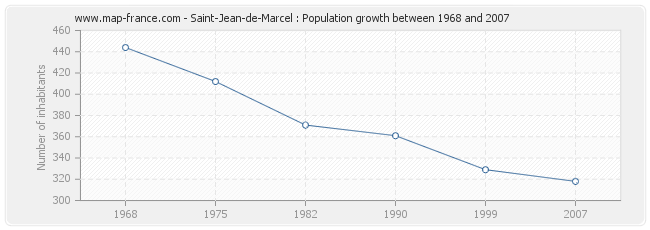 Population Saint-Jean-de-Marcel