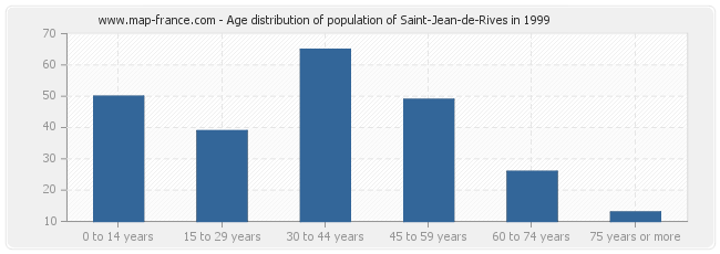 Age distribution of population of Saint-Jean-de-Rives in 1999
