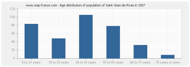 Age distribution of population of Saint-Jean-de-Rives in 2007
