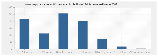 Women age distribution of Saint-Jean-de-Rives in 2007