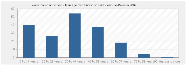 Men age distribution of Saint-Jean-de-Rives in 2007