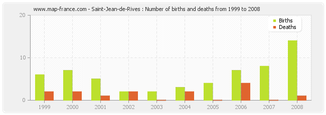 Saint-Jean-de-Rives : Number of births and deaths from 1999 to 2008