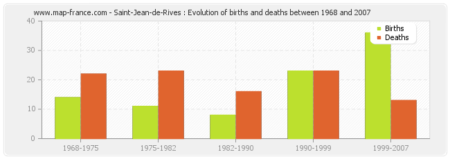 Saint-Jean-de-Rives : Evolution of births and deaths between 1968 and 2007